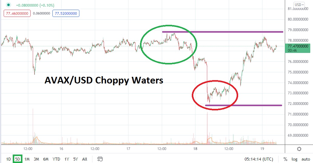 Análisis Técnico del AVAX/USD Análisis Técnico del AVAX/USD